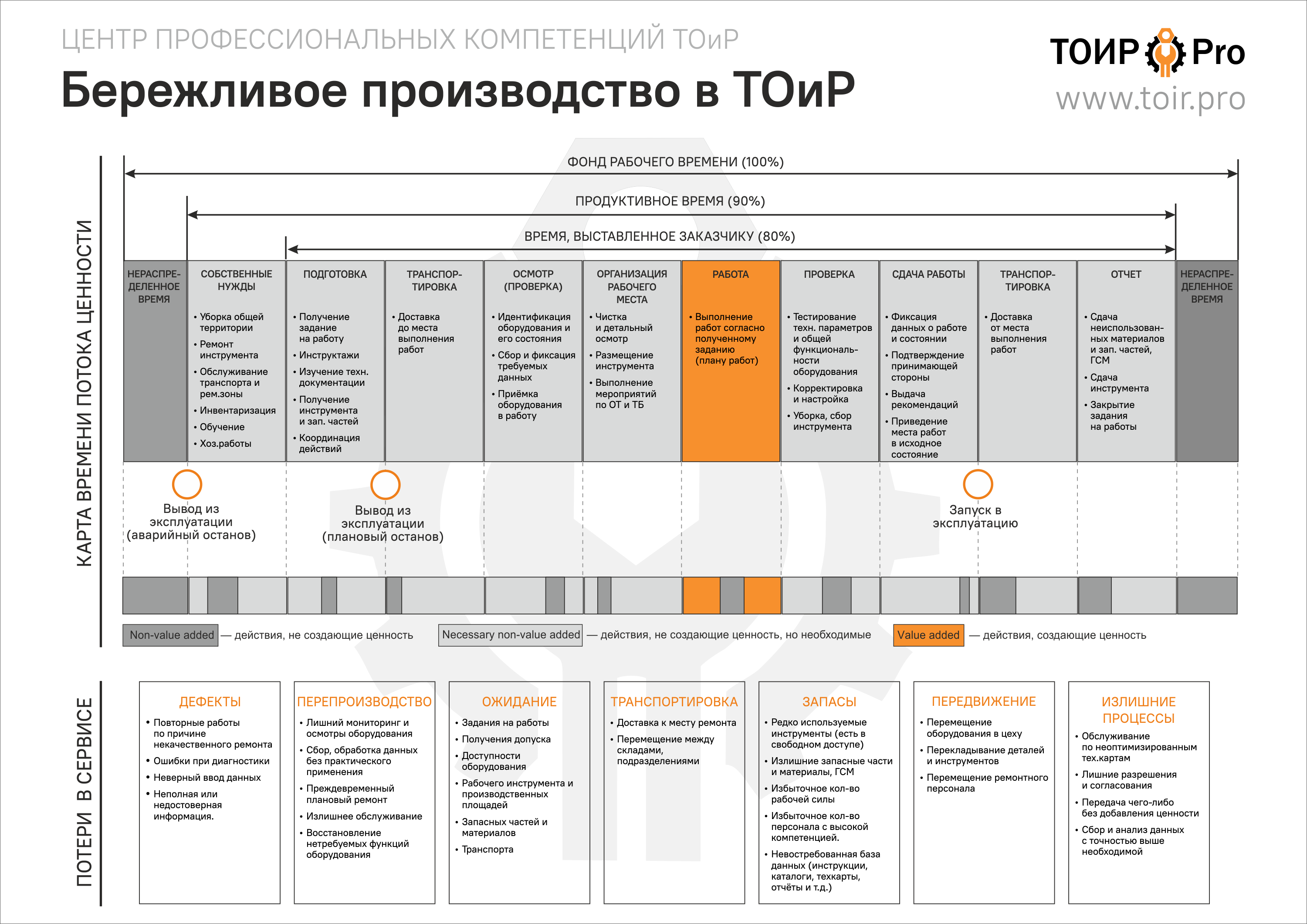 Что такое ценность в бережливом. 7 Видов потерь Бережливое производство. Внедрение 1с ТОИР. Система ТОИР В 1с. Инструменты бережливого производства на предприятии.