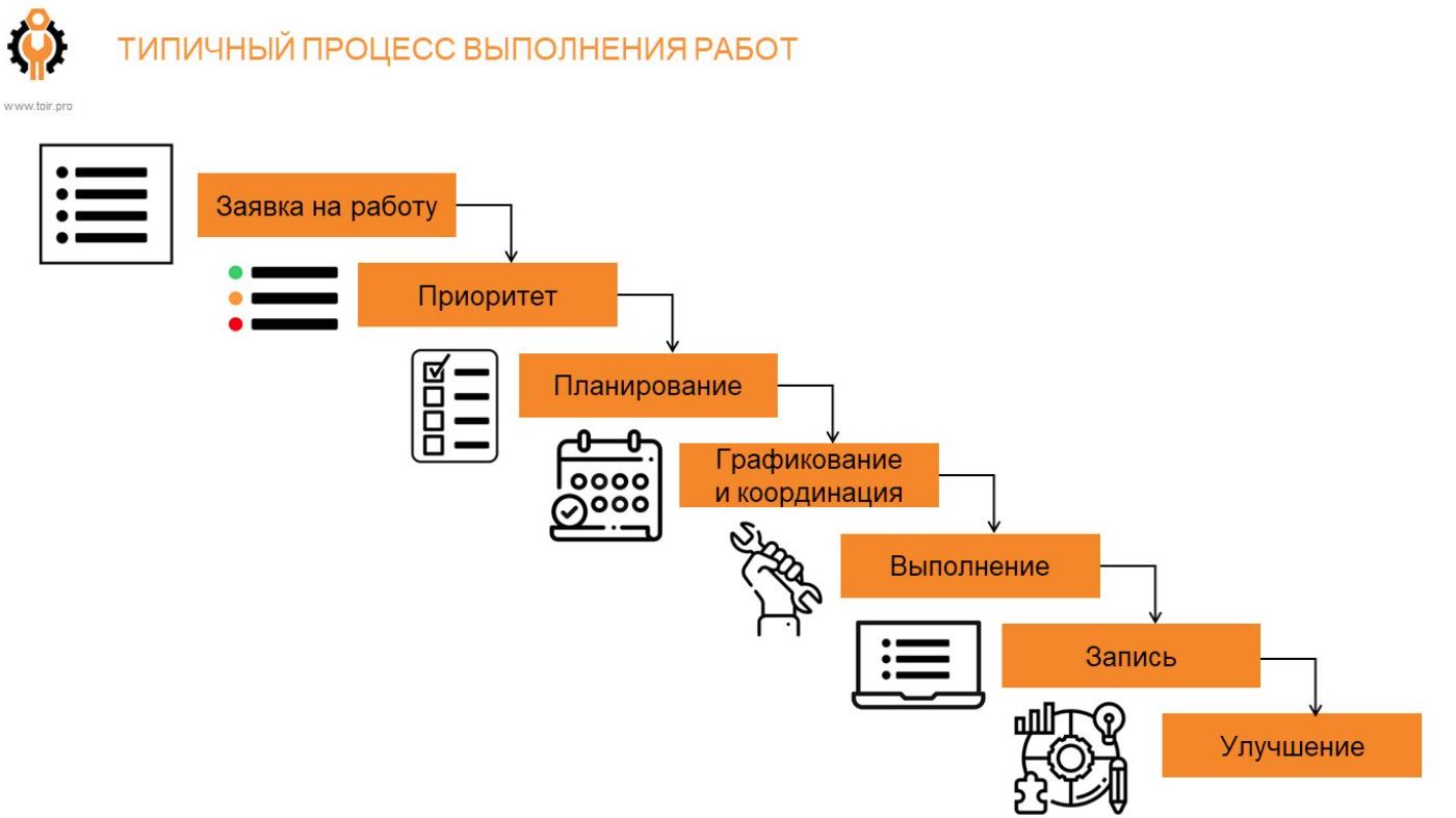 ПЛАНИРОВАНИЕ И ГРАФИКОВАНИЕ ТОИР