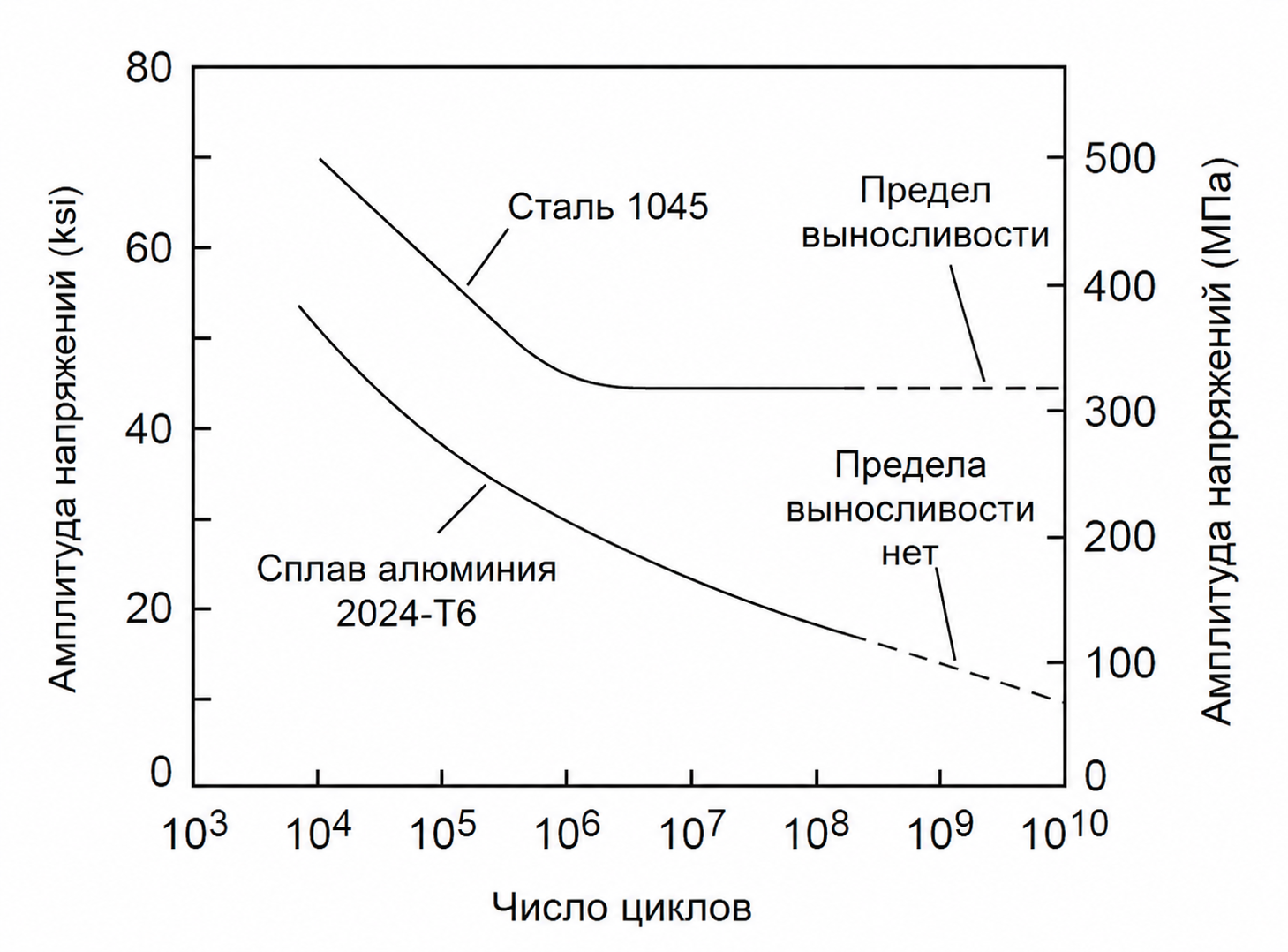 Figure 1 S-N Curve steel and Aluminium