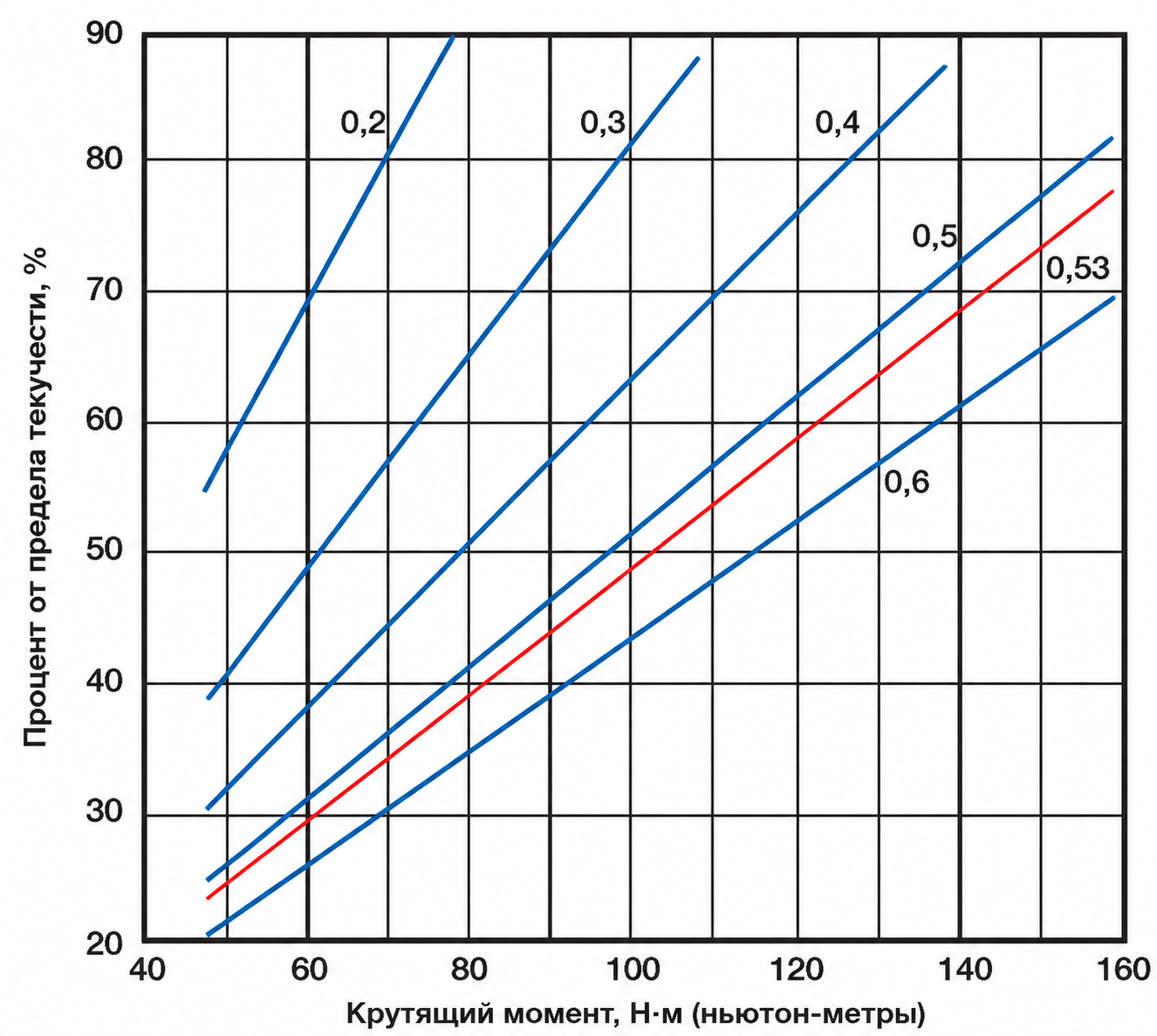 Figure 2 Preload vs Torque for various coefficient of friction
