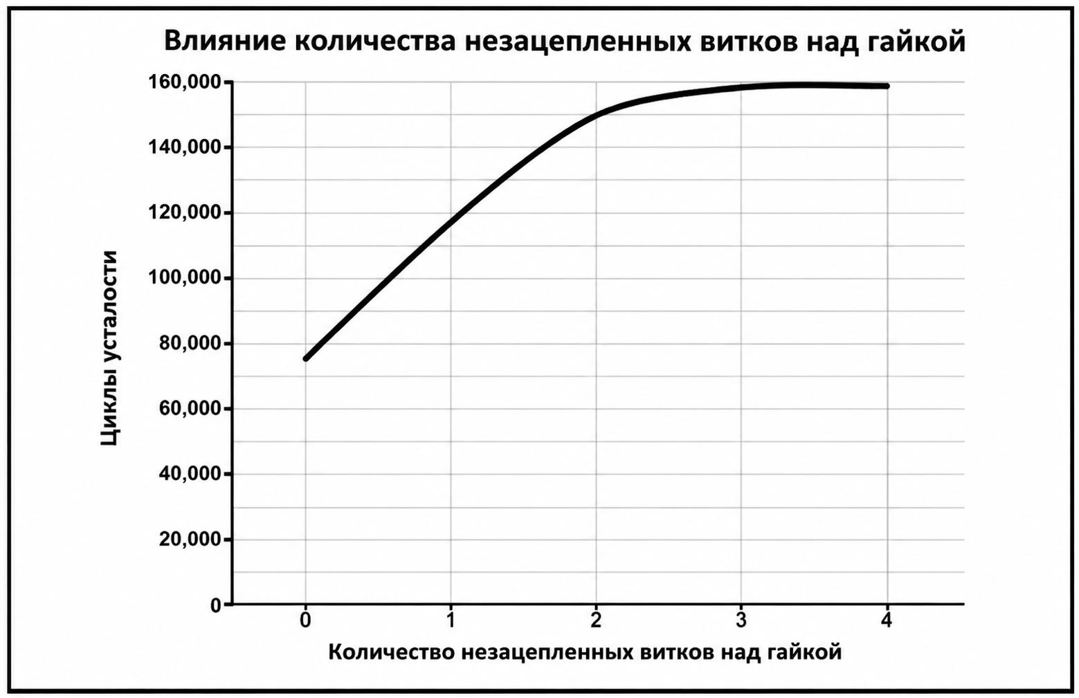 Figure 3 Effect of unengaged threads on fatigue strength