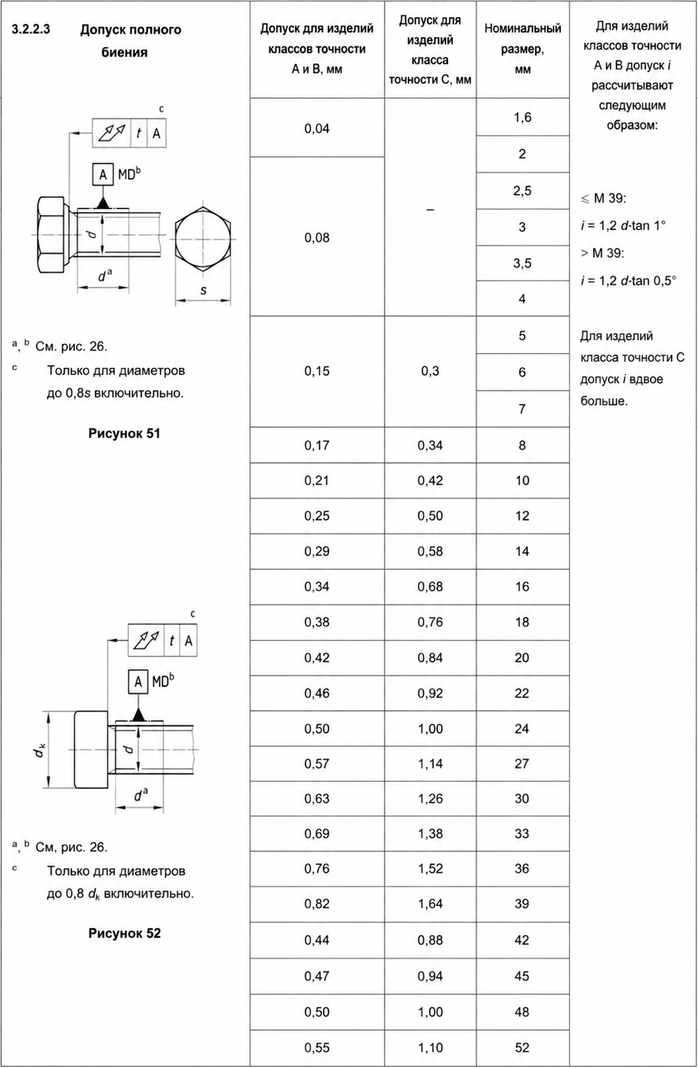 Figure 4 ISO 4759-1 Run-out tolerances
