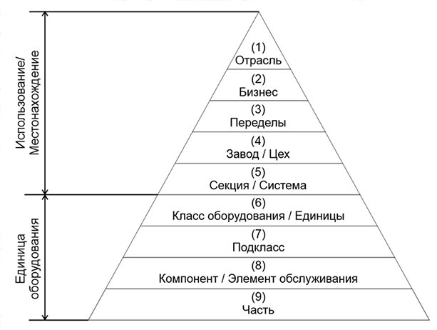 Классификация таксономии с таксономическими уровнями