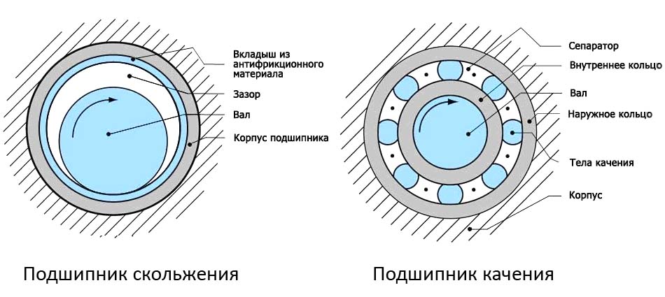 Подшипники качения предназначены для