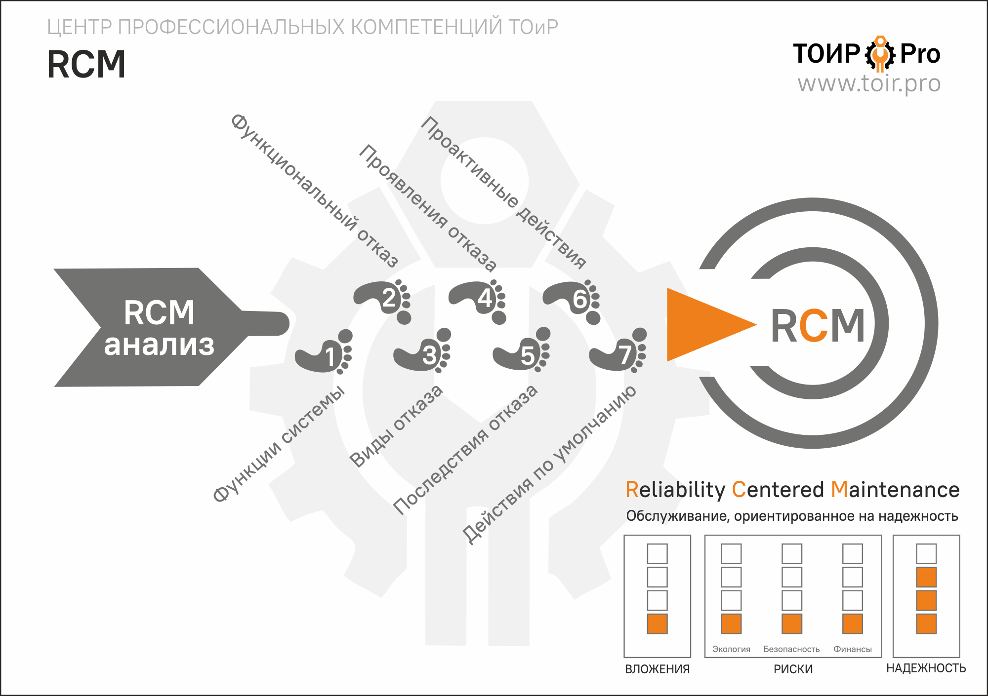 Шагов разбор. RCM ТОИР про. Методология RCM. Методология RCM надежности. RCM анализ оборудования это.