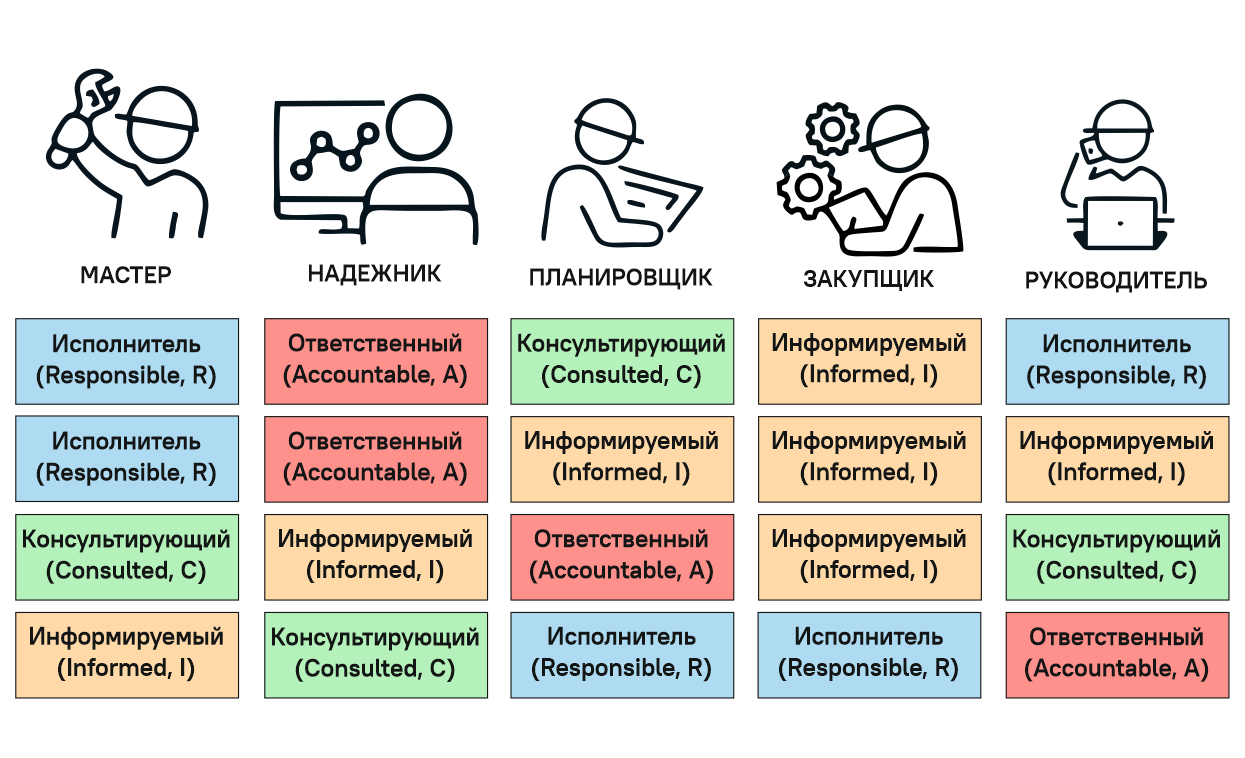 Ключевой информацией при наборе команды являются схема распределения и ответственности