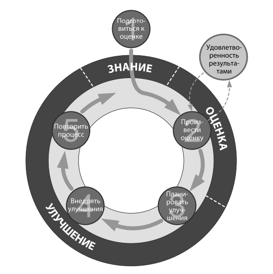 Модель зрелости организационного управления проектами PMI — OPM3